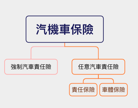 汽車保險就是我們車主都一定要有的保險，汽車保險又可區分為：「強制汽車責任險」與「任意汽車責任險」，而在任意汽車險又有分「責任保險」與「車體保險」兩種。